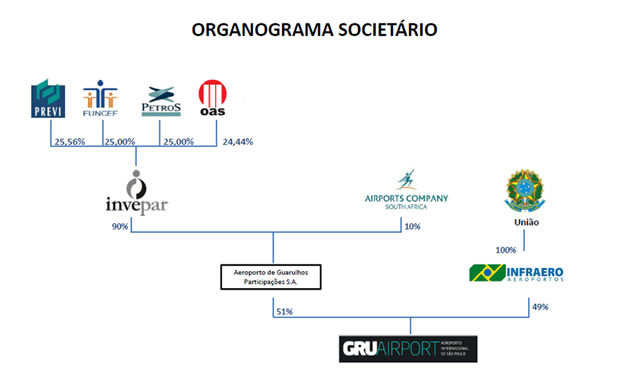 Organograma com a participação das empresas responsáveis pela gestão do aeroporto de Guarulhos (Imagem: Reprodução)