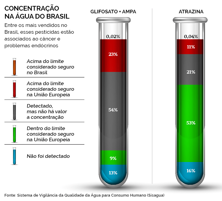 Sufocado por agrotóxicos perigosos, Brasil tem de