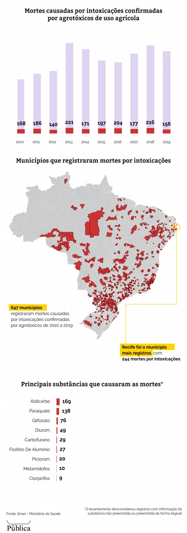 Sufocado por agrotóxicos perigosos, Brasil tem de