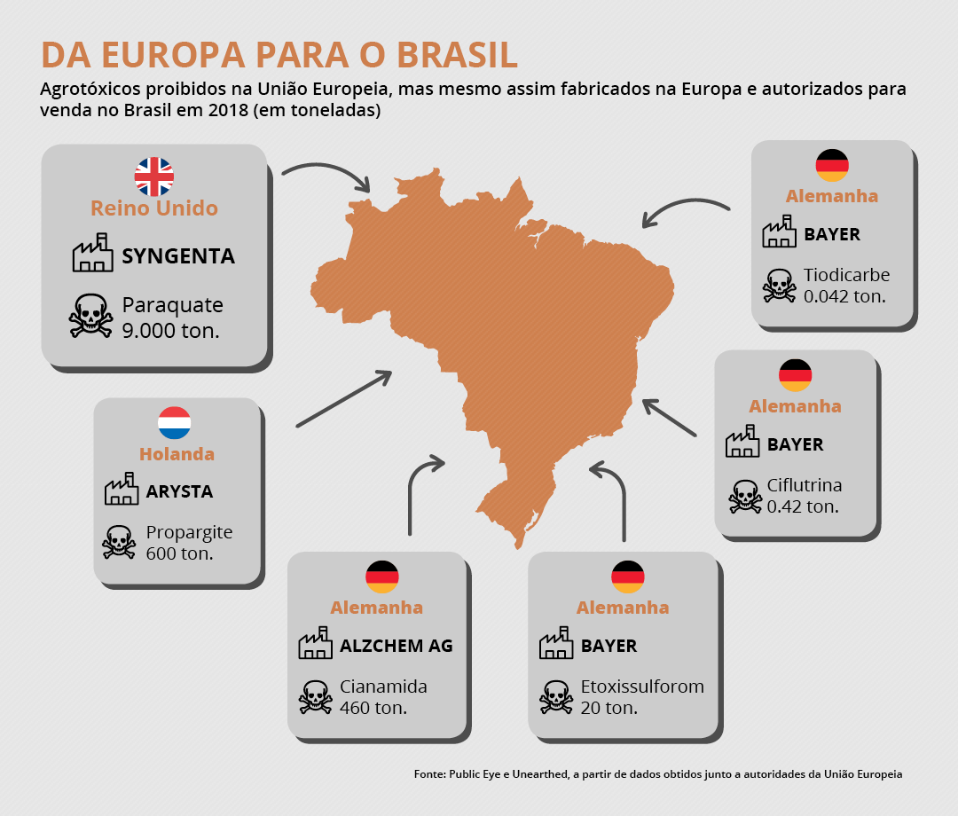 Brasil é 2º maior comprador de agrotóxicos proibidos na Europa, que importa  alimentos produzidos com estes químicos
