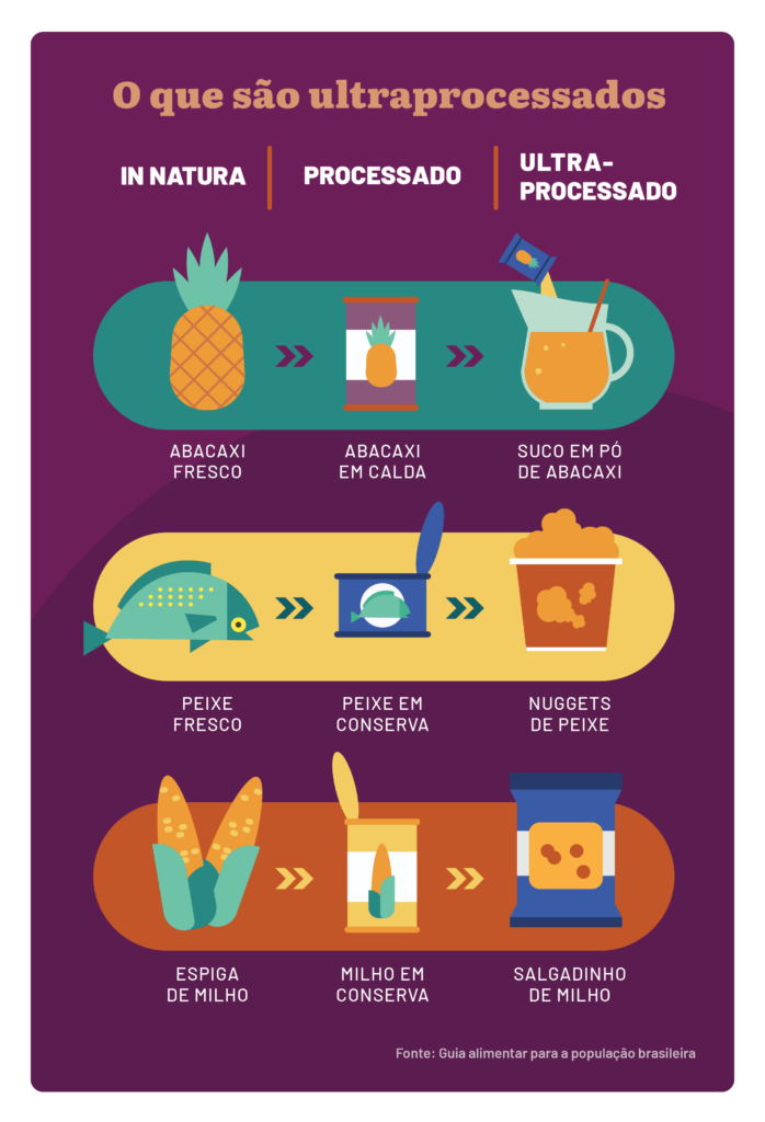 Classificação dos alimentos de acordo com o grau de processamento segundo o Guia Alimentar para a população brasileira