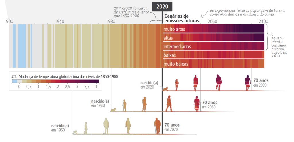 Mudanças observadas (1900-2020) e projetadas (2021-2100) na temperatura da superfície global (em relação a 1850-1900),
que estão ligadas a mudanças nas condições e impactos climáticos, ilustram como o clima já mudou e mudará ao longo do período de vida de três gerações representativas
(nascidas em 1950, 1980 e 2020).  (Gráfico: IPCC)