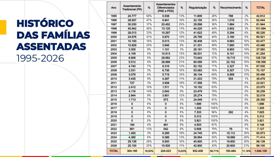 Dados divulgados pelo Ministério do Desenvolvimento Agrário (MDA) com número de famílias assentadas até 2024 e a serem assentadas nos próximos dois anos (Foto: reprodução/MDA) 
