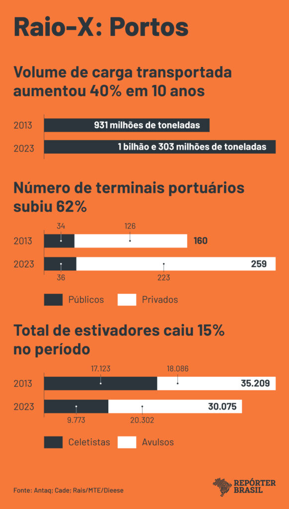 (Crédito: Rodrigo Bento/Repórter Brasil)

