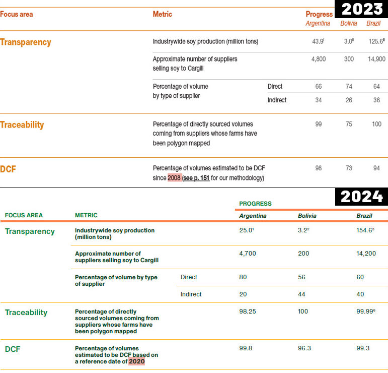 Alteração de data em novo relatório de sustentabilidade pode indicar compra de soja de áreas desmatadas até 2020 (Imagem: Divulgação/ Cargill)