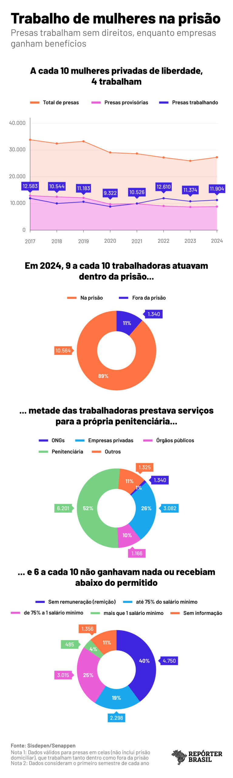 (Infografia: Rodrigo Bento/Repórter Brasil)