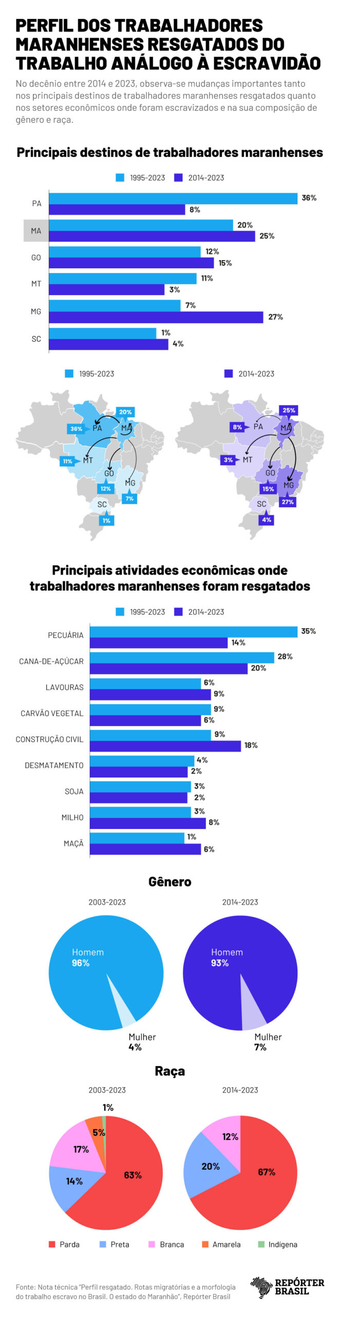 (Infografia: Rodrigo Bento/Repórter Brasil)
