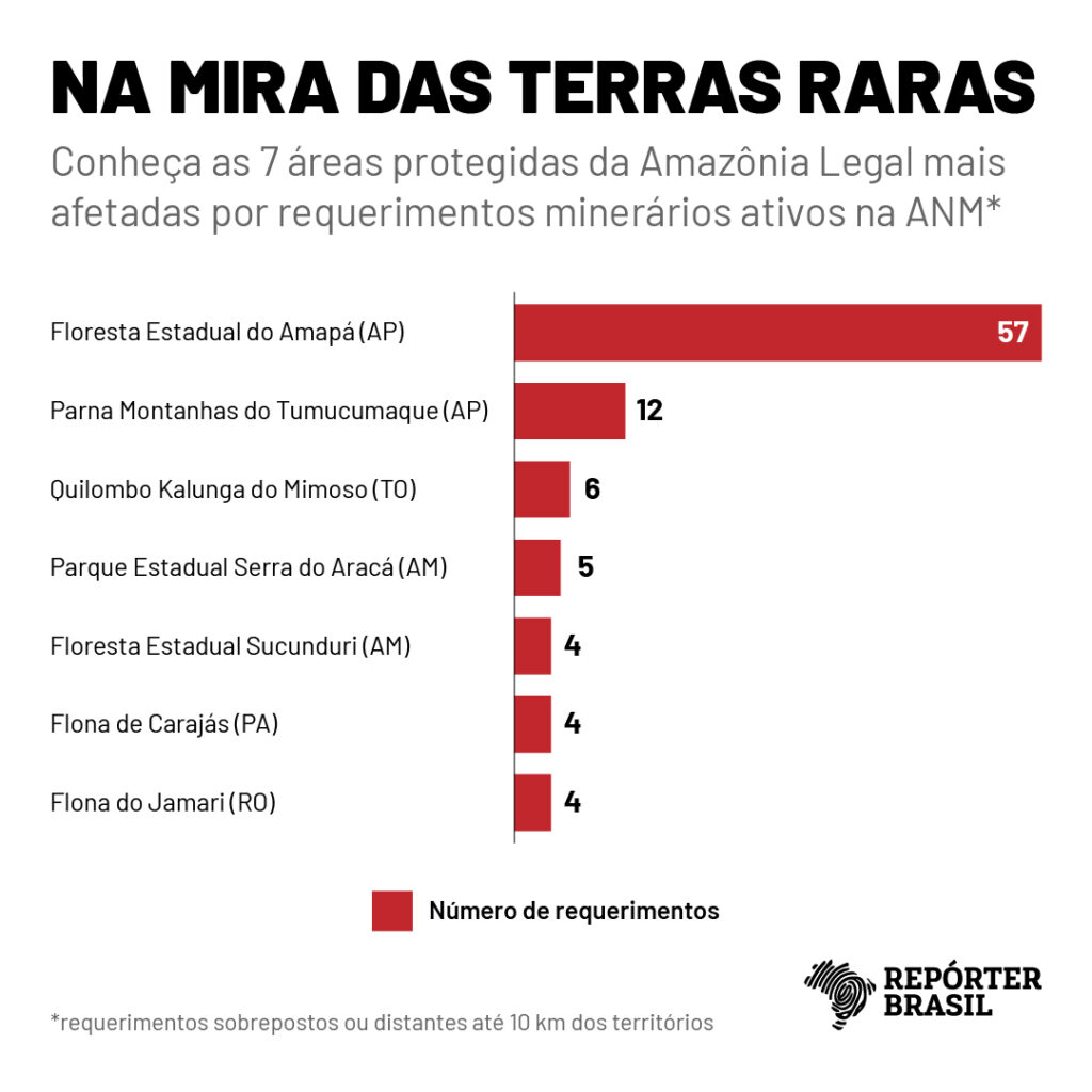 Ao menos 41 áreas protegidas na Amazônia Legal são afetadas por pedidos de exploração de terras raras (Imagem: Rodrigo Bento/Repórter Brasil)