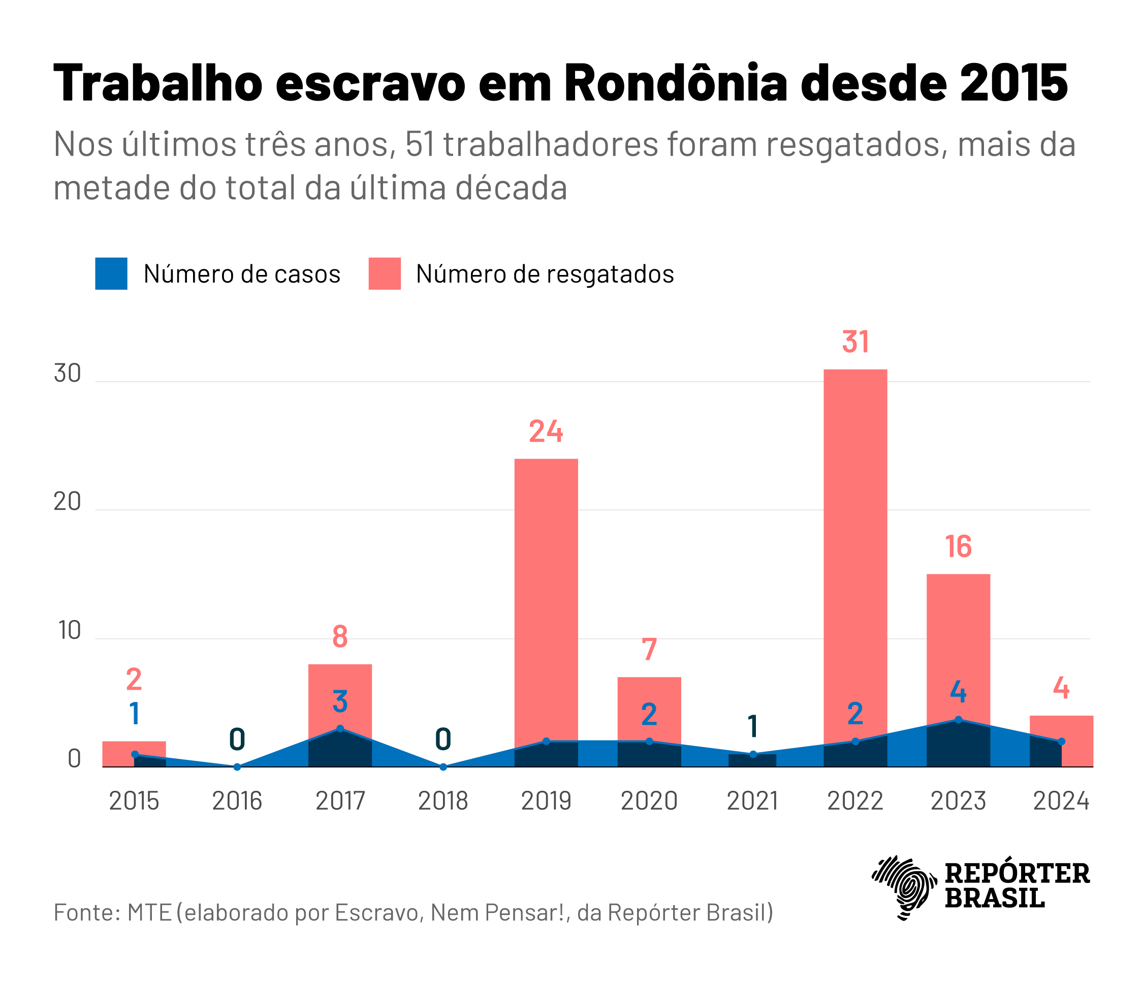 (Gráfico: Rodrigo Bento/Repórter Brasil)