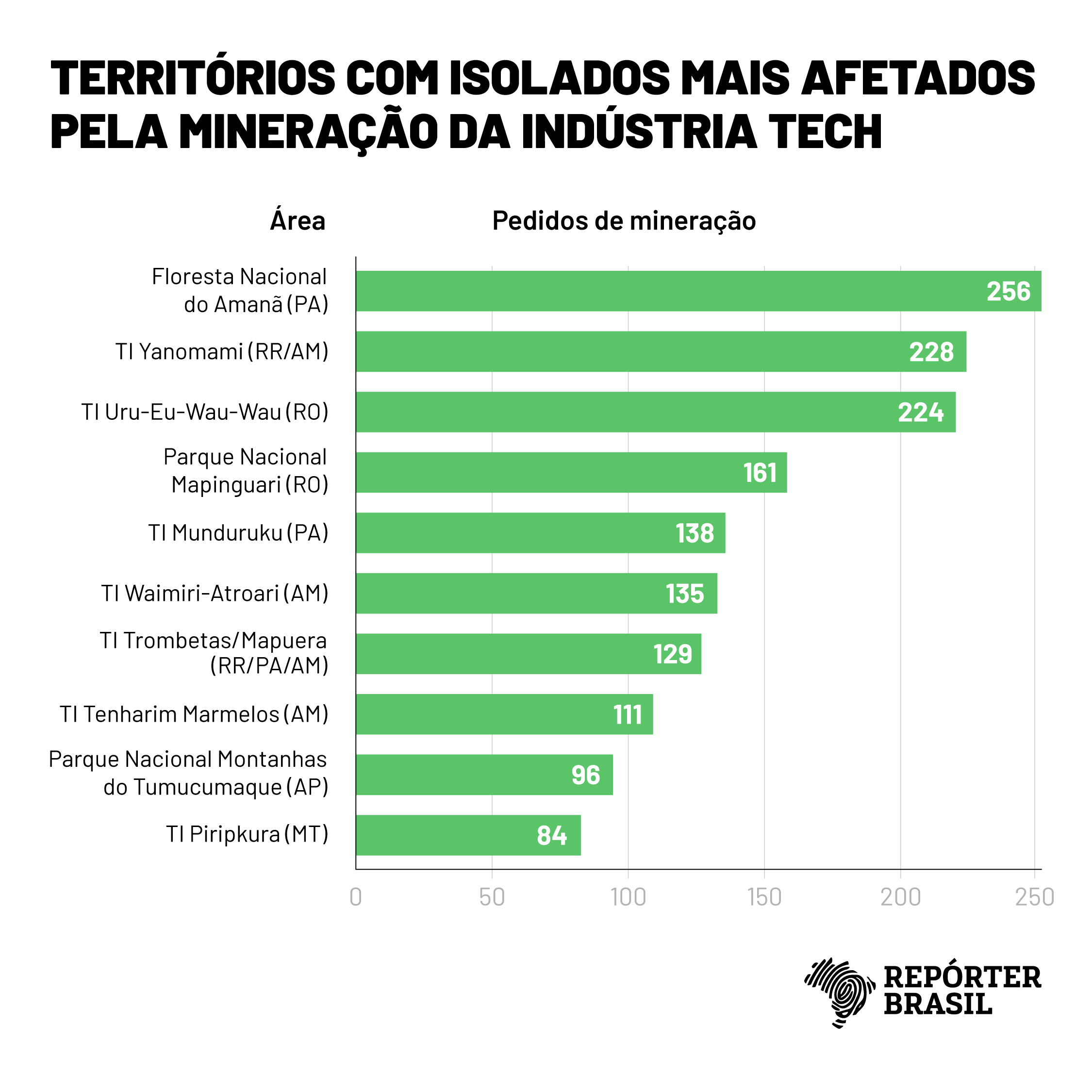 tabela mostra principais terras indígenas com isolados afetadas pelos pedidos de minerais esenciais à indústria da tecnologia na Amazônia