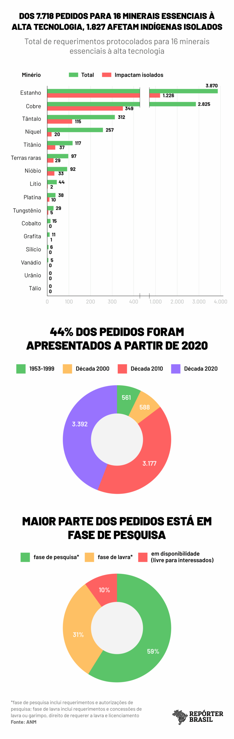 gráficos gerais com os pedidos de minerais essenciais à indústria da tecnologia na Amazônia