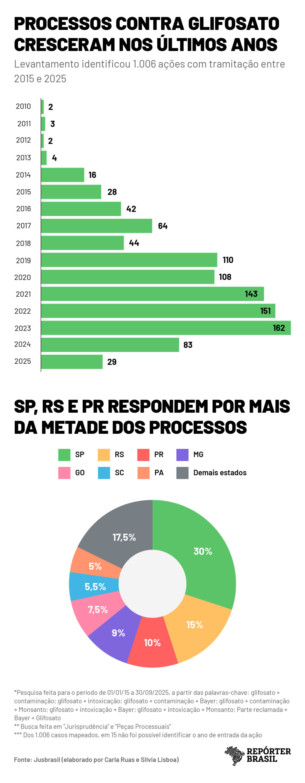 Gráfico: Rodrigo Bento/Repórter Brasil agrotóxicos, bayer, glifosato, justiça, ações judiciais