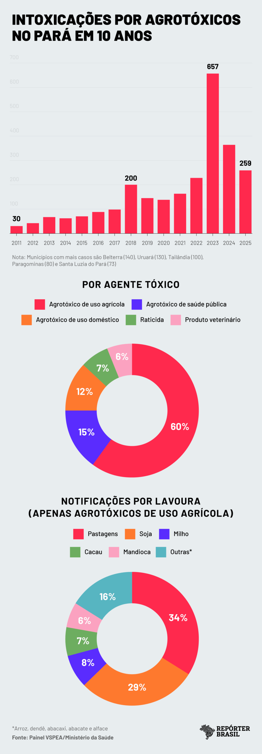 (Gráfico: Rodrigo Bento/Repórter Brasil)