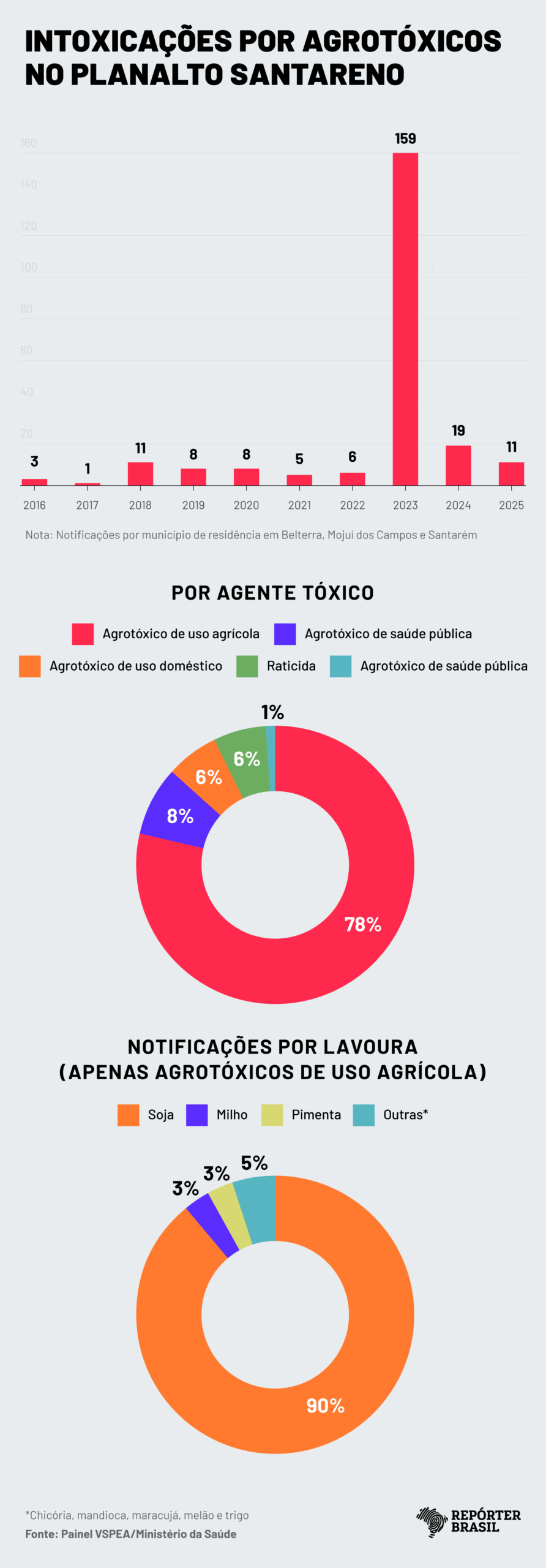 (Gráfico: Rodrigo Bento/Repórter Brasil)
