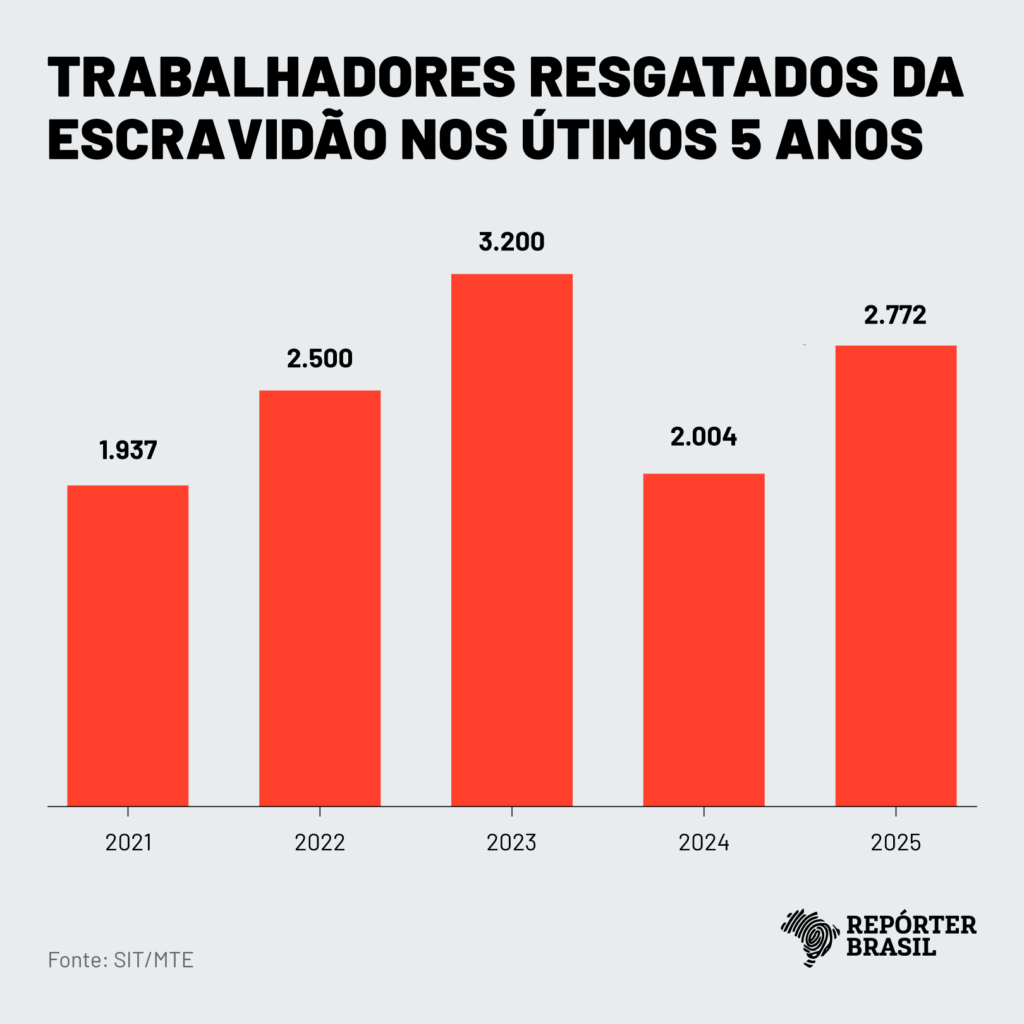 Série histórica sobre resgates do trabalho escravo (Gráfico: Rodrigo Bento/Repórter Brasil)