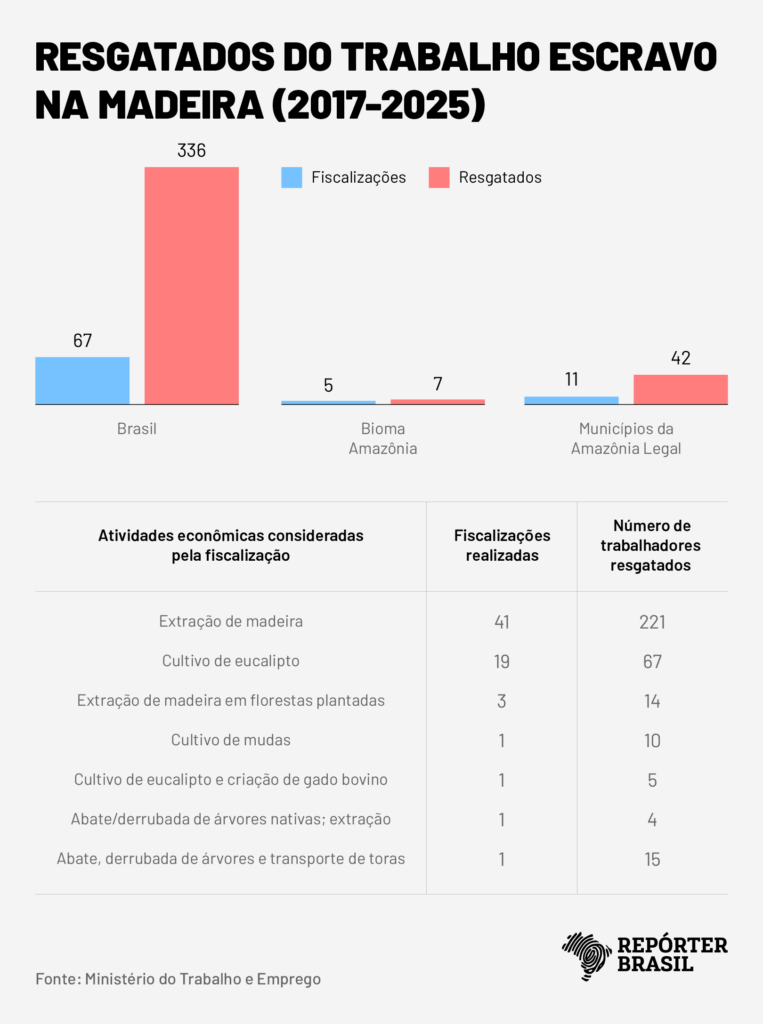 Infográfico: Rodrigo Bento/Repórter Brasil